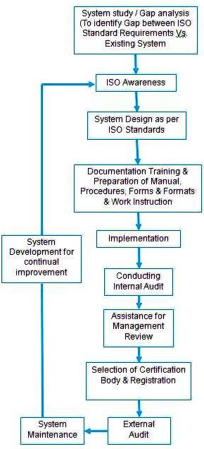 PROCESS FLOW DIAGRAM